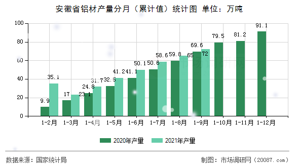 安徽省铝材产量分月(累计值)统计图 安徽省铝材产量分月(累计值)统计图