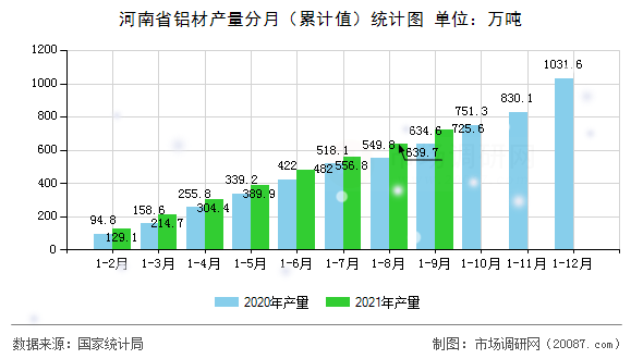 河南省铝材产量分月（累计值）统计图