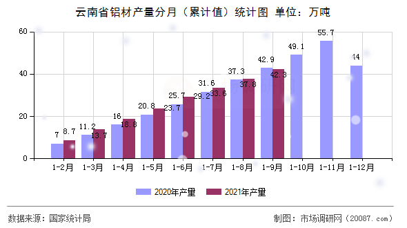 云南省铝材产量分月(累计值)统计图 云南省铝材产量分月(累计值)统计图