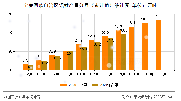 宁夏回族自治区铝材产量分月(累计值)统计图 宁夏回族自治区铝材产量分月(累计值)统计图
