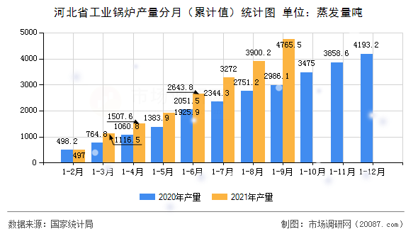 河北省工业锅炉产量分月（累计值）统计图