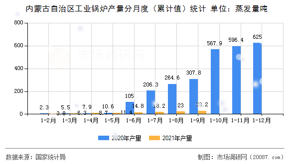 内蒙古自治区工业锅炉产量分月度(累计值)统计 内蒙古自治区工业锅炉产量分月度(累计值)统计