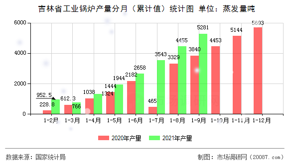 吉林省工业锅炉产量分月（累计值）统计图