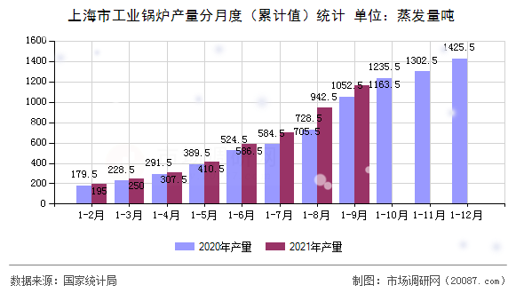 上海市工业锅炉产量分月度(累计值)统计 上海市工业锅炉产量分月度(累计值)统计