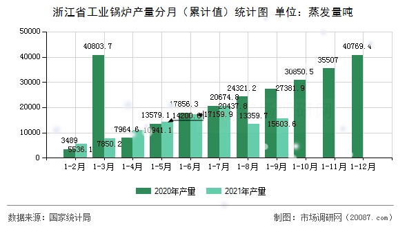 浙江省工业锅炉产量分月(累计值)统计图 浙江省工业锅炉产量分月(累计值)统计图