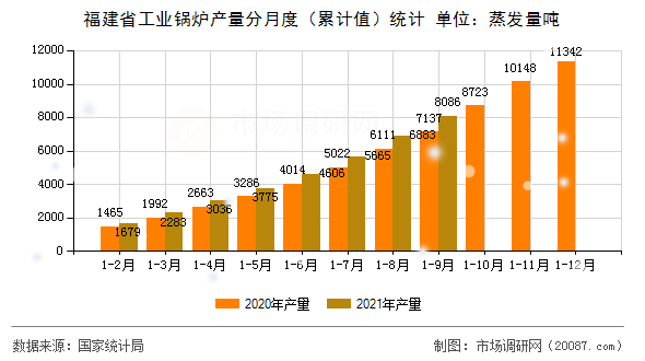 福建省工业锅炉产量分月度(累计值)统计 福建省工业锅炉产量分月度(累计值)统计