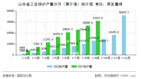 山东省工业锅炉产量分月（累计值）统计图