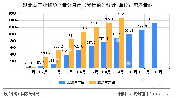 湖北省工业锅炉产量分月度(累计值)统计 湖北省工业锅炉产量分月度(累计值)统计