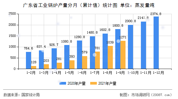 广东省工业锅炉产量分月（累计值）统计图