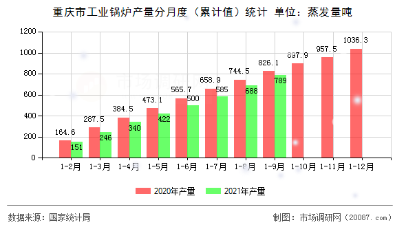 重庆市工业锅炉产量分月度(累计值)统计 重庆市工业锅炉产量分月度(累计值)统计
