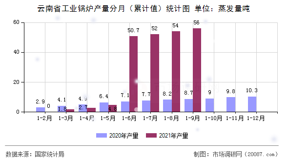 云南省工业锅炉产量分月(累计值)统计图 云南省工业锅炉产量分月(累计值)统计图