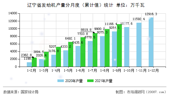 辽宁省发动机产量分月度（累计值）统计