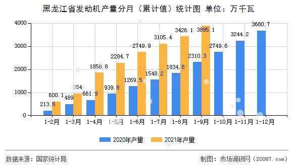 黑龙江省发动机产量分月(累计值)统计图 黑龙江省发动机产量分月(累计值)统计图