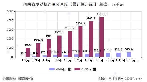 河南省发动机产量分月度(累计值)统计 河南省发动机产量分月度(累计值)统计