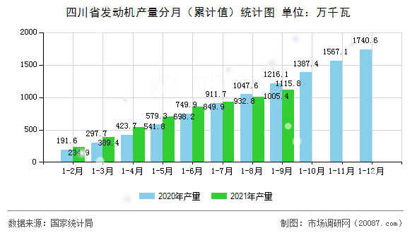 四川省发动机产量分月(累计值)统计图 四川省发动机产量分月(累计值)统计图