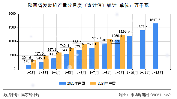 陕西省发动机产量分月度（累计值）统计