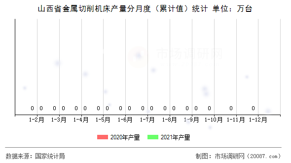 山西省金属切削机床产量分月度（累计值）统计