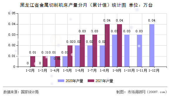 黑龙江省金属切削机床产量分月（累计值）统计图