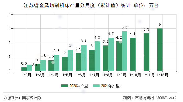 江苏省金属切削机床产量分月度(累计值)统计 江苏省金属切削机床产量分月度(累计值)统计