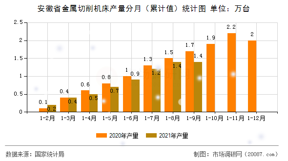 安徽省金属切削机床产量分月(累计值)统计图 安徽省金属切削机床产量分月(累计值)统计图