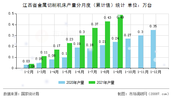 江西省金属切削机床产量分月度(累计值)统计 江西省金属切削机床产量分月度(累计值)统计