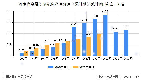 河南省金属切削机床产量分月（累计值）统计图