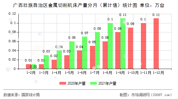广西壮族自治区金属切削机床产量分月（累计值）统计图