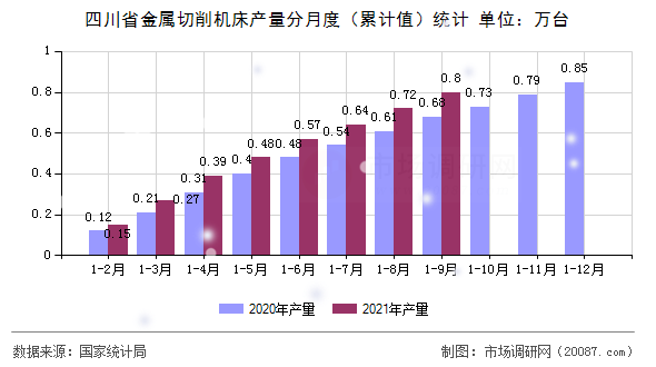 四川省金属切削机床产量分月度（累计值）统计