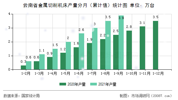 云南省金属切削机床产量分月(累计值)统计图 云南省金属切削机床产量分月(累计值)统计图