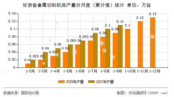 甘肃省金属切削机床产量分月度(累计值)统计 甘肃省金属切削机床产量分月度(累计值)统计