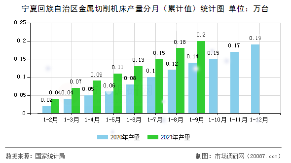 宁夏回族自治区金属切削机床产量分月（累计值）统计图