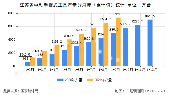 江苏省电动手提式工具产量分月度(累计值)统计 江苏省电动手提式工具产量分月度(累计值)统计
