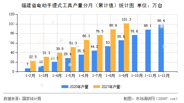 福建省电动手提式工具产量分月（累计值）统计图