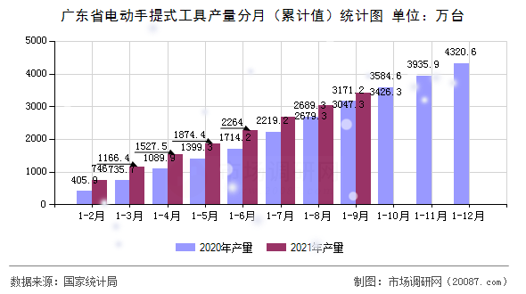 广东省电动手提式工具产量分月(累计值)统计图 广东省电动手提式工具产量分月(累计值)统计图