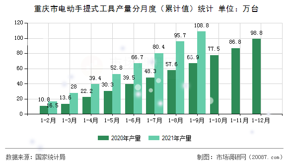 重庆市电动手提式工具产量分月度（累计值）统计