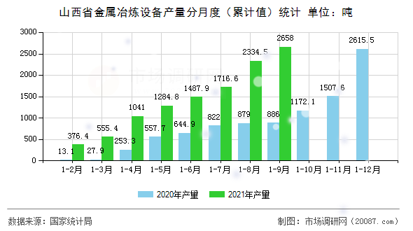 山西省金属冶炼设备产量分月度（累计值）统计