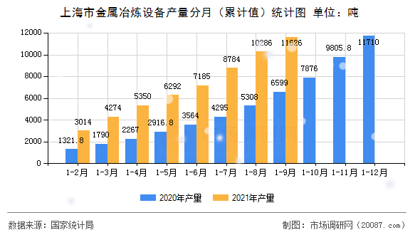 上海市金属冶炼设备产量分月（累计值）统计图