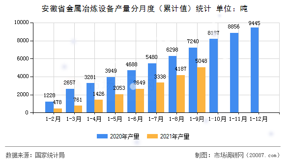 安徽省金属冶炼设备产量分月度（累计值）统计
