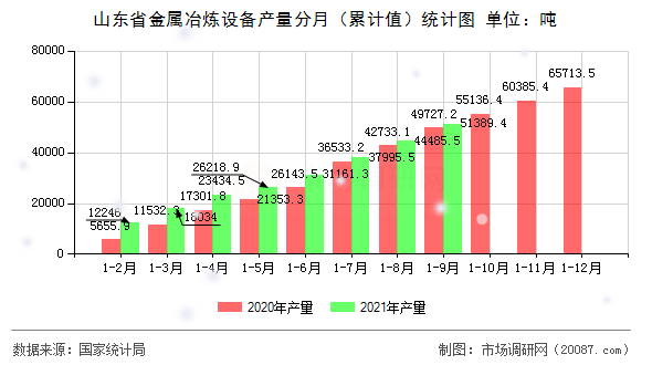 山东省金属冶炼设备产量分月（累计值）统计图