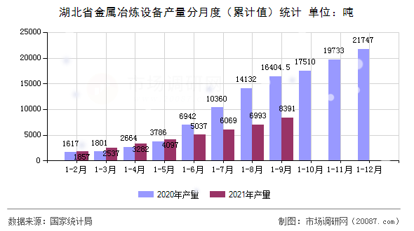 湖北省金属冶炼设备产量分月度（累计值）统计
