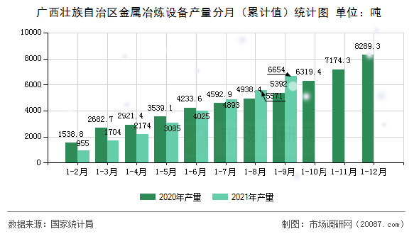 广西壮族自治区金属冶炼设备产量分月（累计值）统计图