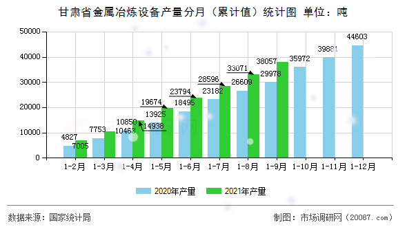 甘肃省金属冶炼设备产量分月（累计值）统计图