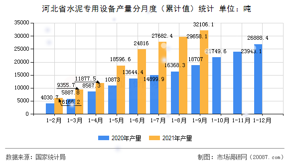河北省水泥专用设备产量分月度(累计值)统计 河北省水泥专用设备产量分月度(累计值)统计
