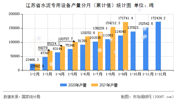 江苏省水泥专用设备产量分月（累计值）统计图