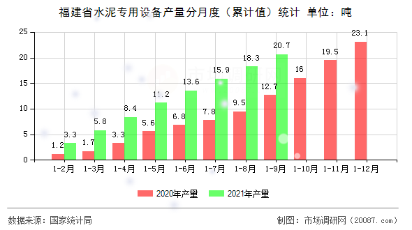 福建省水泥专用设备产量分月度(累计值)统计 福建省水泥专用设备产量分月度(累计值)统计