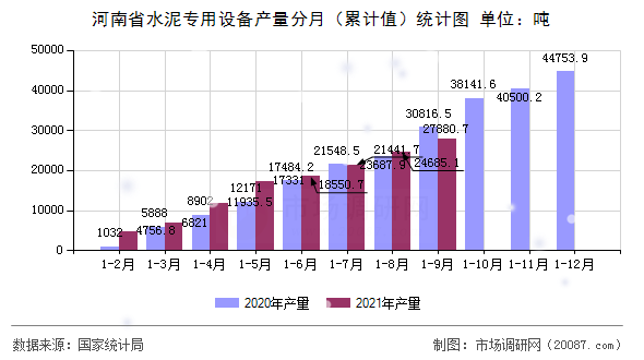 河南省水泥专用设备产量分月(累计值)统计图 河南省水泥专用设备产量分月(累计值)统计图