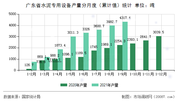 广东省水泥专用设备产量分月度(累计值)统计 广东省水泥专用设备产量分月度(累计值)统计