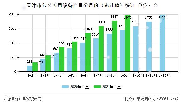 天津市包装专用设备产量分月度（累计值）统计