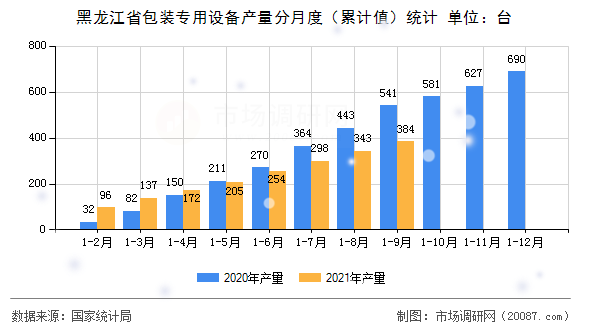 黑龙江省包装专用设备产量分月度(累计值)统计 黑龙江省包装专用设备产量分月度(累计值)统计