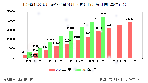 江苏省包装专用设备产量分月（累计值）统计图